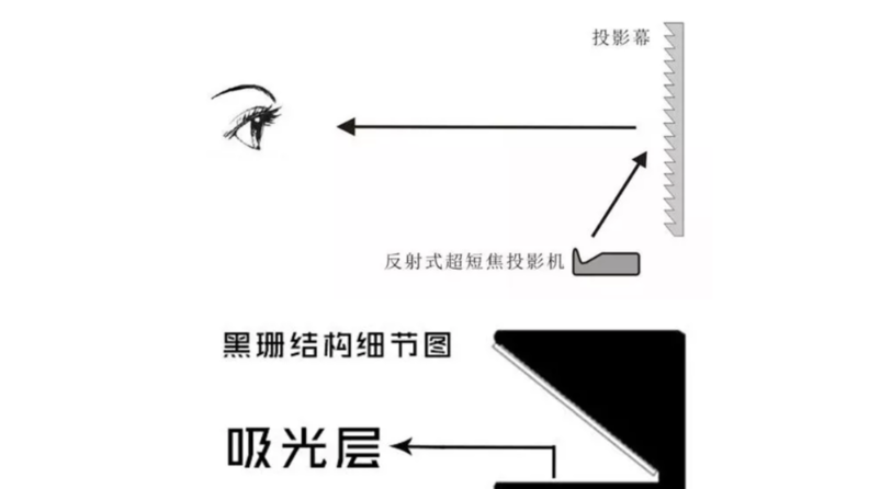 激光电视抗光幕哪个好？硬屏好？软幕更好？【南京尊龙凯时音响】